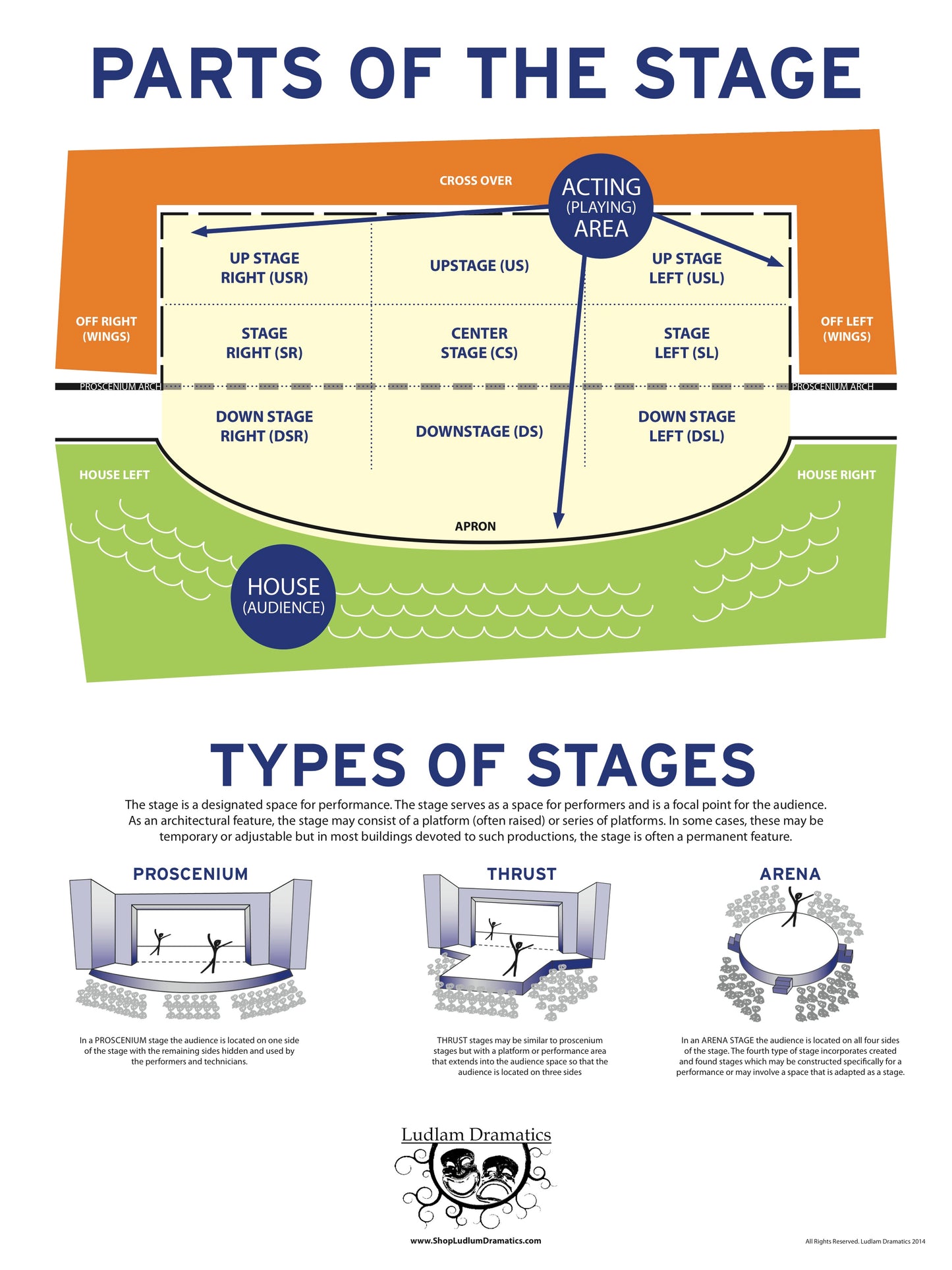 Parts of the Stage Poster